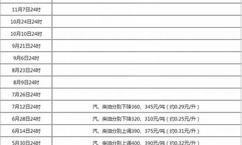 新的一轮油价_新一轮油价调整价格及时间