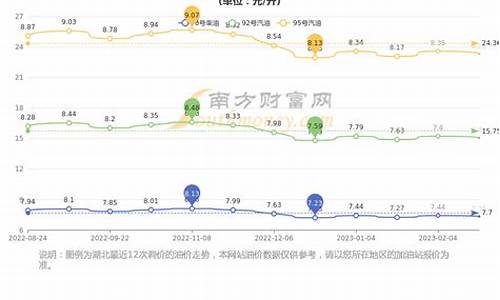 湖北今日油价98_湖北今日油价95