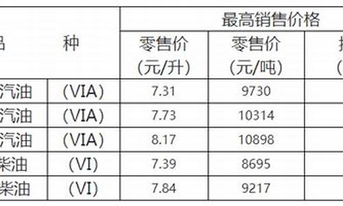 重庆油价上调时间_重庆油价2021首次调价